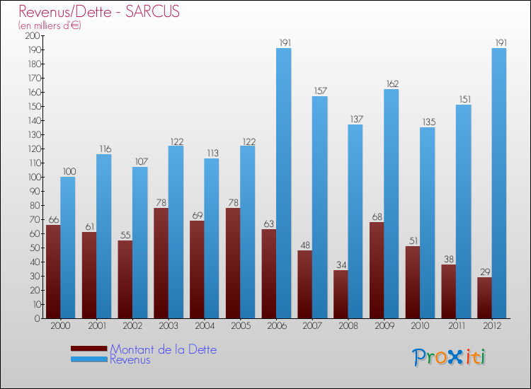 Evolution comparée de la dette et des revenus pour la commune de SARCUS de 2000 à 2012 Comparaison de la dette et des revenus pour SARCUS de 2000 à 2012