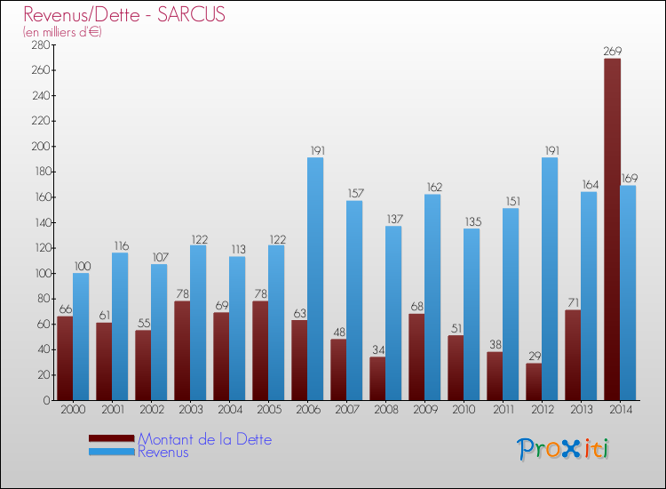 Evolution comparée de la dette et des revenus pour la commune de SARCUS de 2000 à 2014 Comparaison de la dette et des revenus pour SARCUS de 2000 à 2014