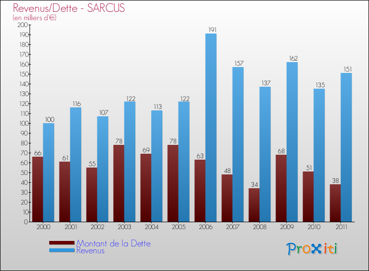 Evolution comparée de la dette et des revenus pour la commune de SARCUS de 2000 à 2011 Comparaison de la dette et des revenus pour SARCUS de 2000 à 2011