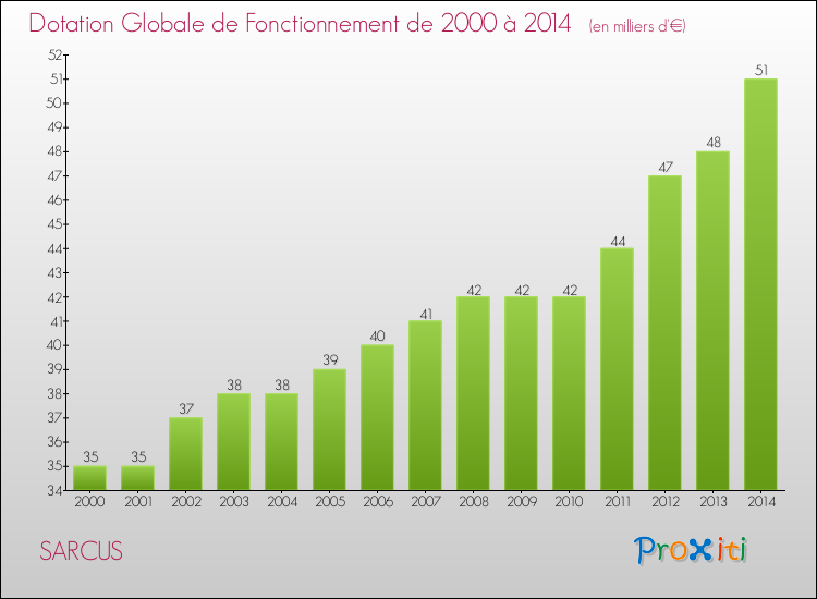 Evolution du montant de la Dotation Globale de Fonctionnement pour la commune de SARCUS de 2000 à 2014 Evolution du montant de la Dotation Globale de Fonctionnement pour SARCUS de 2000 à 2014