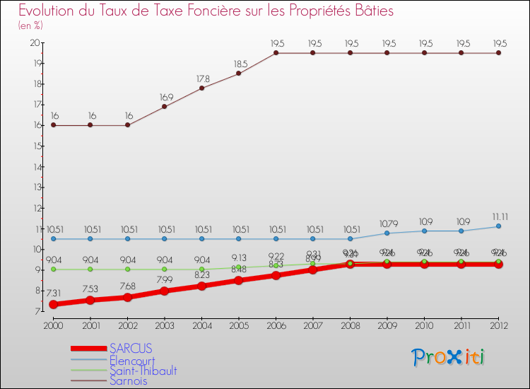 Evolution du taux de la taxe foncière sur le bati pour SARCUS et les communes proches de 2000 à 2012 Comparaison des taux de taxe foncière sur le bati pour SARCUS et les communes voisines de 2000 à 2012