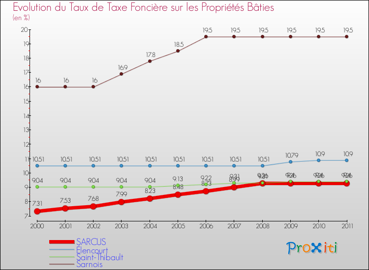 Evolution du taux de la taxe foncière sur le bati pour SARCUS et les communes proches Comparaison des taux de taxe foncière sur le bati pour SARCUS et les communes voisines