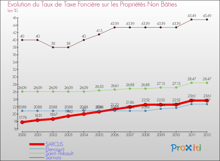Evolution du taux de la taxe foncière sur les immeubles et terrains non batis pour SARCUS et les communes proches de 2000 à 2012 Comparaison des taux de la taxe foncière sur les immeubles et terrains non batis pour SARCUS et les communes voisines de 2000 à 2012