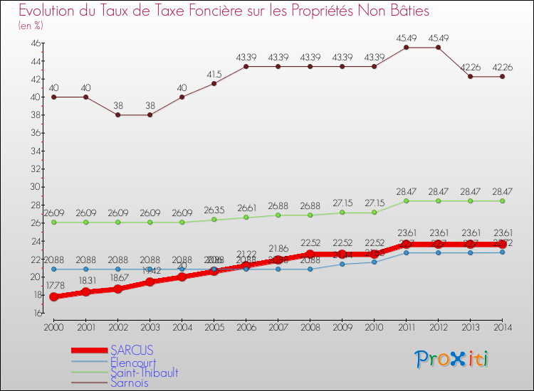 Evolution du taux de la taxe foncière sur les immeubles et terrains non batis pour SARCUS et les communes proches de 2000 à 2014 Comparaison des taux de la taxe foncière sur les immeubles et terrains non batis pour SARCUS et les communes voisines de 2000 à 2014