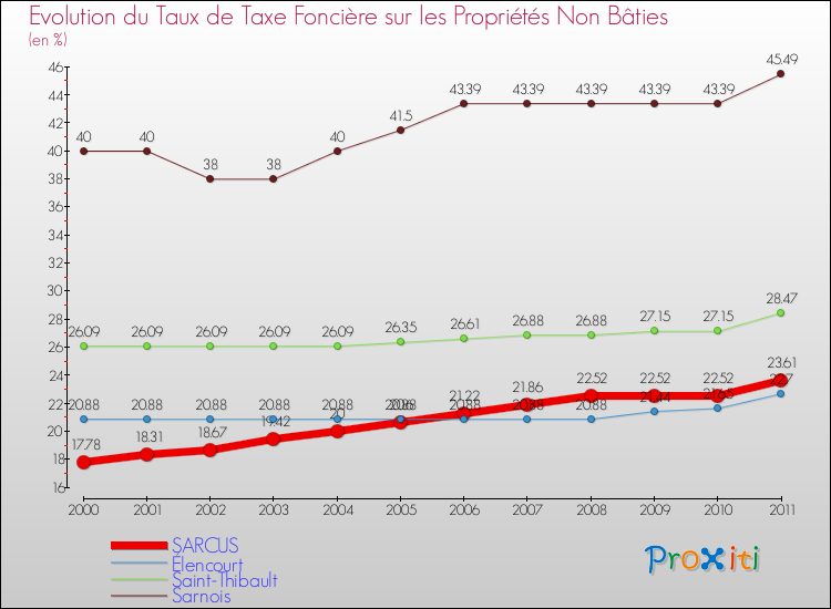 Evolution du taux de la taxe foncière sur les immeubles et terrains non batis pour SARCUS et les communes proches Comparaison des taux de la taxe foncière sur les immeubles et terrains non batis pour SARCUS et les communes voisines