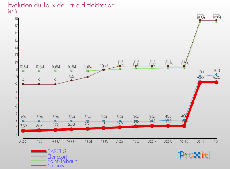 Evolution du taux de la taxe d'habitation pour SARCUS et les communes proches Comparaison des taux de la taxe d'habitation pour SARCUS et les communes voisines