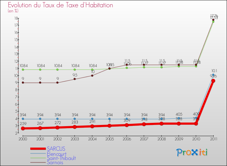 Evolution du taux de la taxe d'habitation pour SARCUS et les communes proches Comparaison des taux de la taxe d'habitation pour SARCUS et les communes voisines