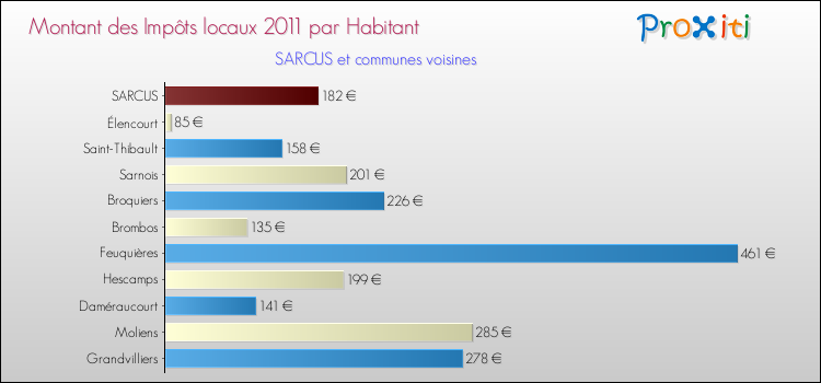 Montant des impôts locaux par Habitant pour SARCUS et les communes proches Comparaison des impôts locaux par habitant pour SARCUS et les communes voisines