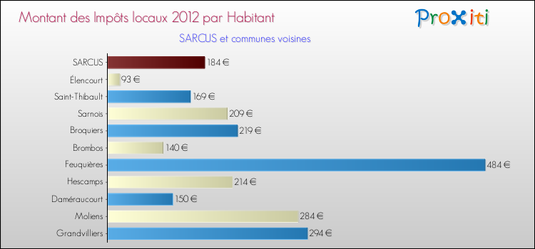 Montant des impôts locaux par Habitant pour SARCUS et les communes proches Comparaison des impôts locaux par habitant pour SARCUS et les communes voisines