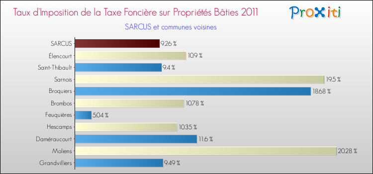 Taux d'imposition de la taxe foncière sur le bati 2011 pour SARCUS et les communes proches Comparaison des taux d'imposition de la taxe foncière sur le bati 2011 pour SARCUS et les communes voisines