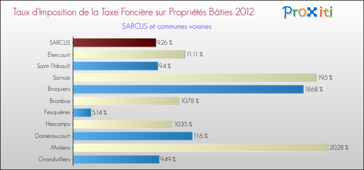 Taux d'imposition de la taxe foncière sur le bati 2012 pour SARCUS et les communes proches Comparaison des taux d'imposition de la taxe foncière sur le bati 2012 pour SARCUS et les communes voisines