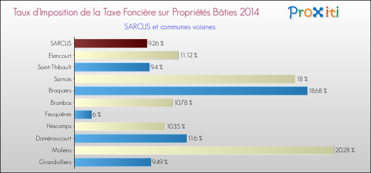 Taux d'imposition de la taxe foncière sur le bati 2014 pour SARCUS et les communes proches Comparaison des taux d'imposition de la taxe foncière sur le bati 2014 pour SARCUS et les communes voisines