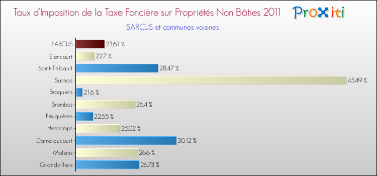 Taux d'imposition de la taxe foncière sur les immeubles et terrains non batis 2011 pour SARCUS et les communes proches Comparaison des taux d'imposition de la taxe foncière sur les immeubles et terrains non batis 2011 pour SARCUS et les communes voisines