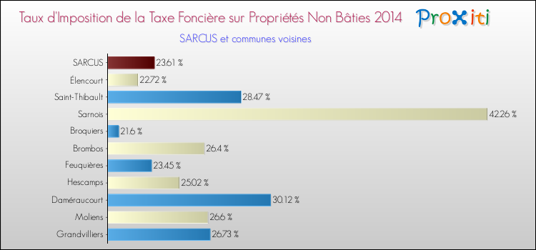 Taux d'imposition de la taxe foncière sur les immeubles et terrains non batis 2014 pour SARCUS et les communes proches Comparaison des taux d'imposition de la taxe foncière sur les immeubles et terrains non batis 2014 pour SARCUS et les communes voisines