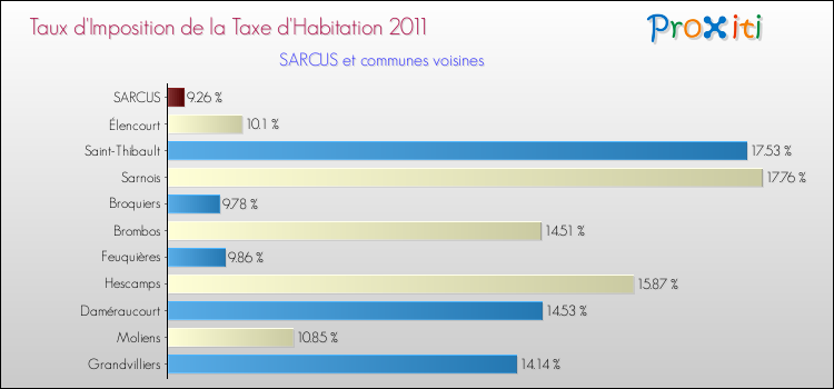 Taux d'imposition de la taxe d'habitation 2011 pour SARCUS et les communes proches Comparaison des taux d'imposition de la taxe d'habitation 2011 pour SARCUS et les communes voisines