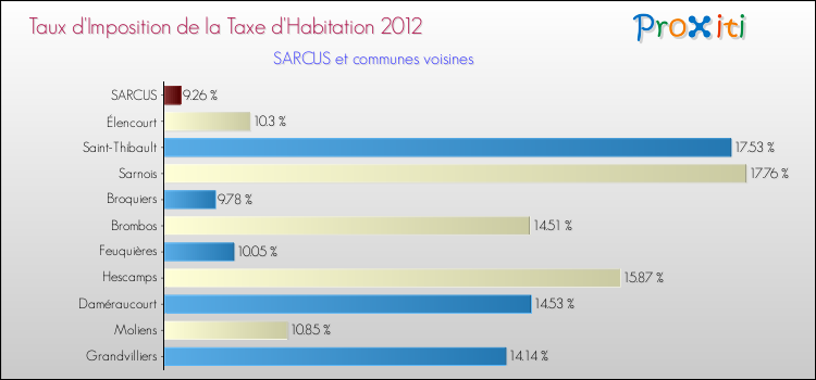 Taux d'imposition de la taxe d'habitation 2012 pour SARCUS et les communes proches Comparaison des taux d'imposition de la taxe d'habitation 2012 pour SARCUS et les communes voisines