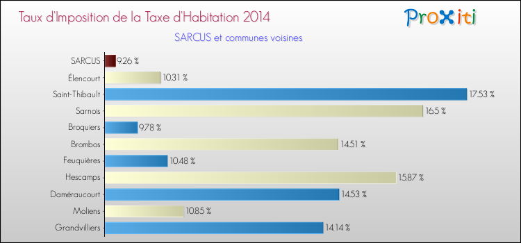 Taux d'imposition de la taxe d'habitation 2014 pour SARCUS et les communes proches Comparaison des taux d'imposition de la taxe d'habitation 2014 pour SARCUS et les communes voisines