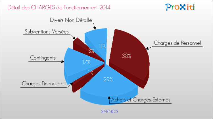 Décomposition des Charges de Fonctionnement 2014 de la commune de SARNOIS Charges de Fonctionnement 2014 pour la commune de SARNOIS
