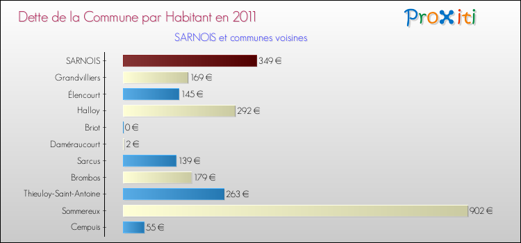 Dette par habitant de la commune en 2011 pour SARNOIS et les communes proches Comparaison de la dette par habitant de la commune en 2011 pour SARNOIS et les communes voisines