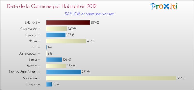 Dette par habitant de la commune en 2012 pour SARNOIS et les communes proches Comparaison de la dette par habitant de la commune en 2012 pour SARNOIS et les communes voisines