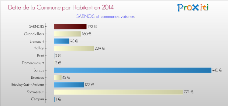Dette par habitant de la commune en 2014 pour SARNOIS et les communes proches Comparaison de la dette par habitant de la commune en 2014 pour SARNOIS et les communes voisines