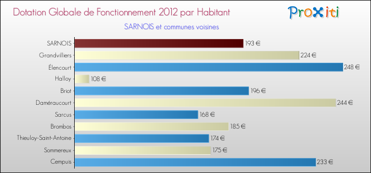 Montant des dotations globales de fonctionnement DGF par Habitant pour SARNOIS et les communes proches Comparaison des des dotations globales de fonctionnement DGF par habitant pour SARNOIS et les communes voisines