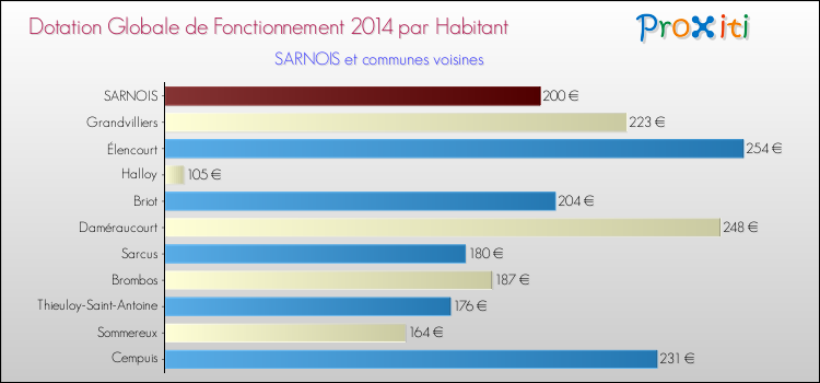 Montant des dotations globales de fonctionnement DGF par Habitant pour SARNOIS et les communes proches en 2014. Comparaison des des dotations globales de fonctionnement DGF par habitant pour SARNOIS et les communes voisines en 2014.