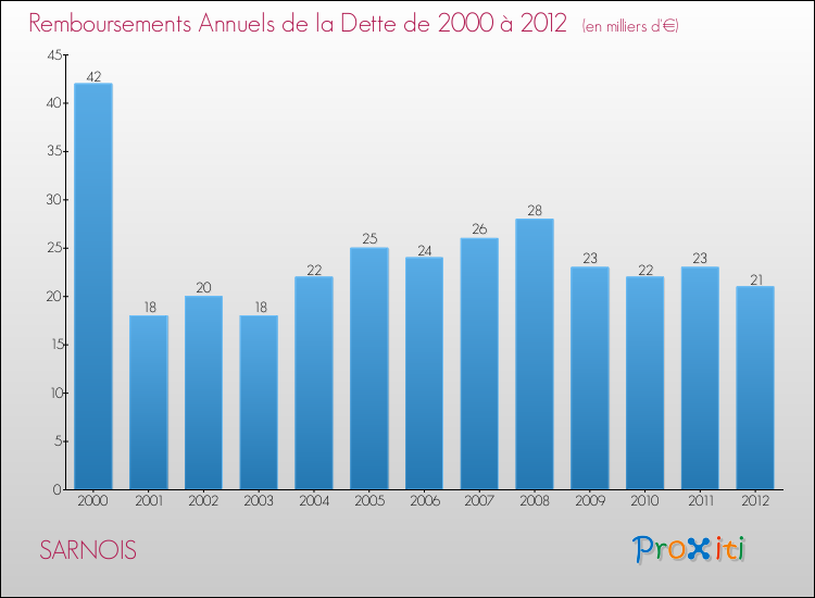 Evolution de l'annuité de la dette pour la commune de SARNOIS de 2000 à 2012 Annuités de la dette pour SARNOIS de 2000 à 2012