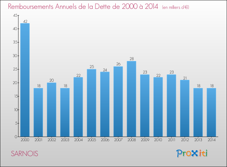 Evolution de l'annuité de la dette pour la commune de SARNOIS de 2000 à 2014 Annuités de la dette pour SARNOIS de 2000 à 2014