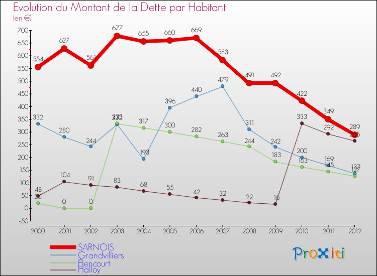 Evolution de la dette par habitant pour la commune de SARNOIS et les communes proches de 2000 à 2012 Comparaison de la dette par habitant pour SARNOIS et les communes voisines de 2000 à 2012