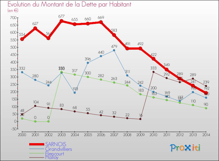 Evolution de la dette par habitant pour la commune de SARNOIS et les communes proches de 2000 à 2014 Comparaison de la dette par habitant pour SARNOIS et les communes voisines de 2000 à 2014