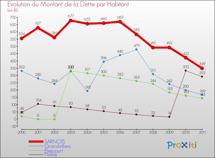 Evolution de la dette par habitant pour la commune de SARNOIS et les communes proches Comparaison de la dette par habitant pour SARNOIS et les communes voisines