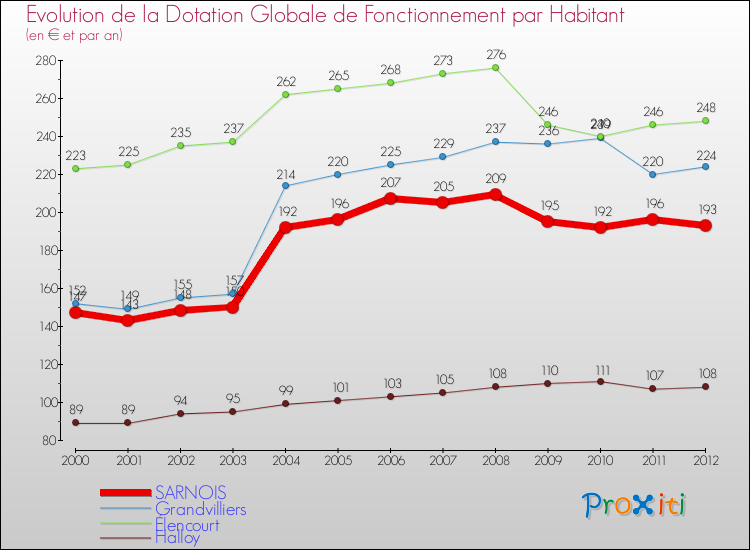 Evolution et montant de la dotation globale de fonctionnement par Habitant pour SARNOIS et les communes proches Comparaison des dotations globales de fonctionnement par habitant pour SARNOIS et les communes voisines