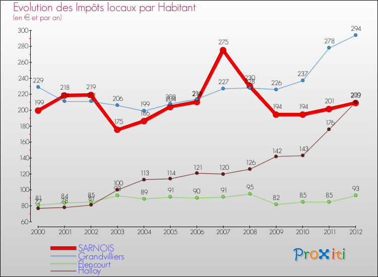 Evolution et montant des impôts locaux par Habitant pour SARNOIS et les communes proches Comparaison des impôts locaux par habitant pour SARNOIS et les communes voisines