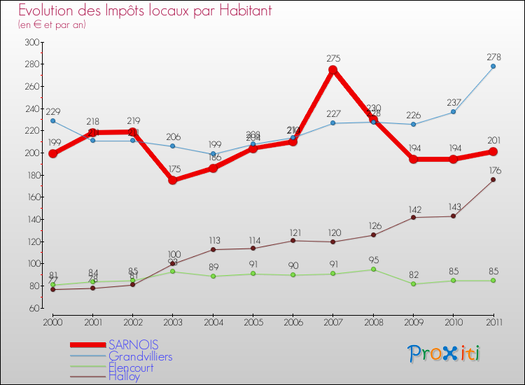 Evolution et montant des impôts locaux par Habitant pour SARNOIS et les communes proches Comparaison des impôts locaux par habitant pour SARNOIS et les communes voisines