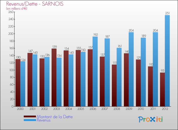 Evolution comparée de la dette et des revenus pour la commune de SARNOIS de 2000 à 2012 Comparaison de la dette et des revenus pour SARNOIS de 2000 à 2012