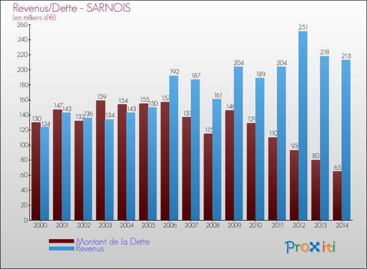 Evolution comparée de la dette et des revenus pour la commune de SARNOIS de 2000 à 2014 Comparaison de la dette et des revenus pour SARNOIS de 2000 à 2014