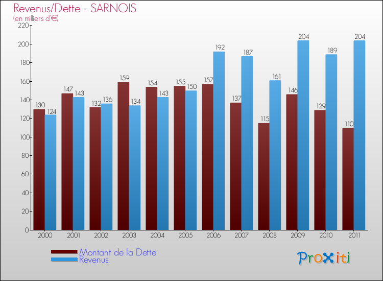 Evolution comparée de la dette et des revenus pour la commune de SARNOIS de 2000 à 2011 Comparaison de la dette et des revenus pour SARNOIS de 2000 à 2011