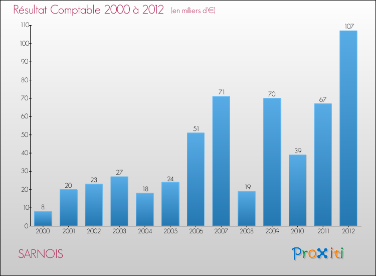 Evolution du résultat comptable pour la commune de SARNOIS de 2000 à 2012 Evolution du résultat comptable pour SARNOIS de 2000 à 2012