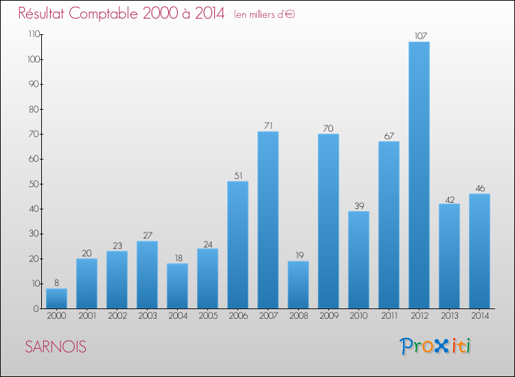Evolution du résultat comptable pour la commune de SARNOIS de 2000 à 2014 Evolution du résultat comptable pour SARNOIS de 2000 à 2014