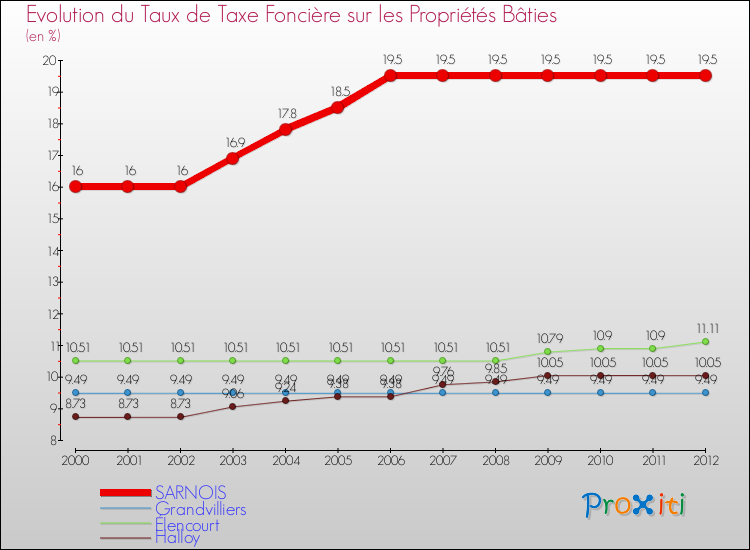 Evolution du taux de la taxe foncière sur le bati pour SARNOIS et les communes proches de 2000 à 2012 Comparaison des taux de taxe foncière sur le bati pour SARNOIS et les communes voisines de 2000 à 2012