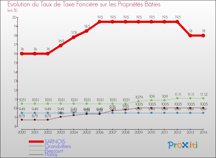 Evolution du taux de la taxe foncière sur le bati pour SARNOIS et les communes proches de 2000 à 2014 Comparaison des taux de taxe foncière sur le bati pour SARNOIS et les communes voisines de 2000 à 2014