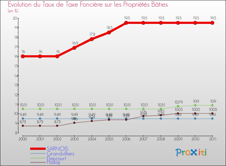 Evolution du taux de la taxe foncière sur le bati pour SARNOIS et les communes proches Comparaison des taux de taxe foncière sur le bati pour SARNOIS et les communes voisines
