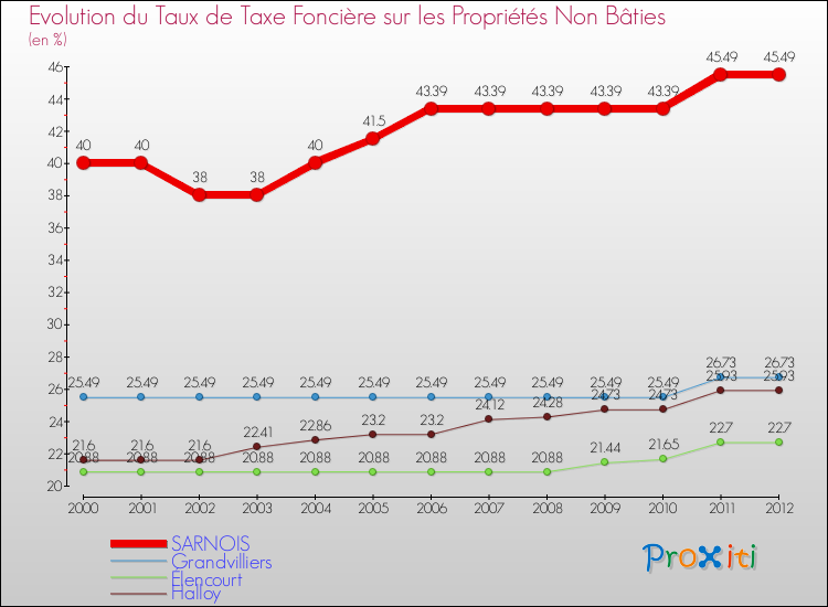 Evolution du taux de la taxe foncière sur les immeubles et terrains non batis pour SARNOIS et les communes proches de 2000 à 2012 Comparaison des taux de la taxe foncière sur les immeubles et terrains non batis pour SARNOIS et les communes voisines de 2000 à 2012