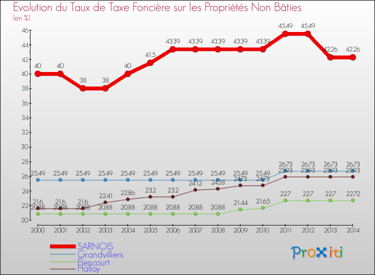 Evolution du taux de la taxe foncière sur les immeubles et terrains non batis pour SARNOIS et les communes proches de 2000 à 2014 Comparaison des taux de la taxe foncière sur les immeubles et terrains non batis pour SARNOIS et les communes voisines de 2000 à 2014