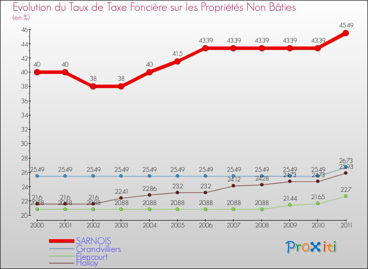 Evolution du taux de la taxe foncière sur les immeubles et terrains non batis pour SARNOIS et les communes proches Comparaison des taux de la taxe foncière sur les immeubles et terrains non batis pour SARNOIS et les communes voisines