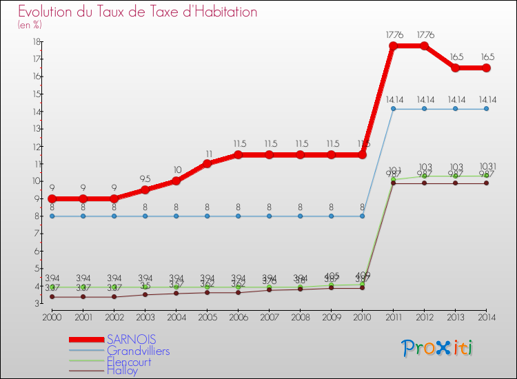Evolution du taux de la taxe d'habitation pour SARNOIS et les communes proches de 2000 à 2014 Comparaison des taux de la taxe d'habitation pour SARNOIS et les communes voisines de 2000 à 2014