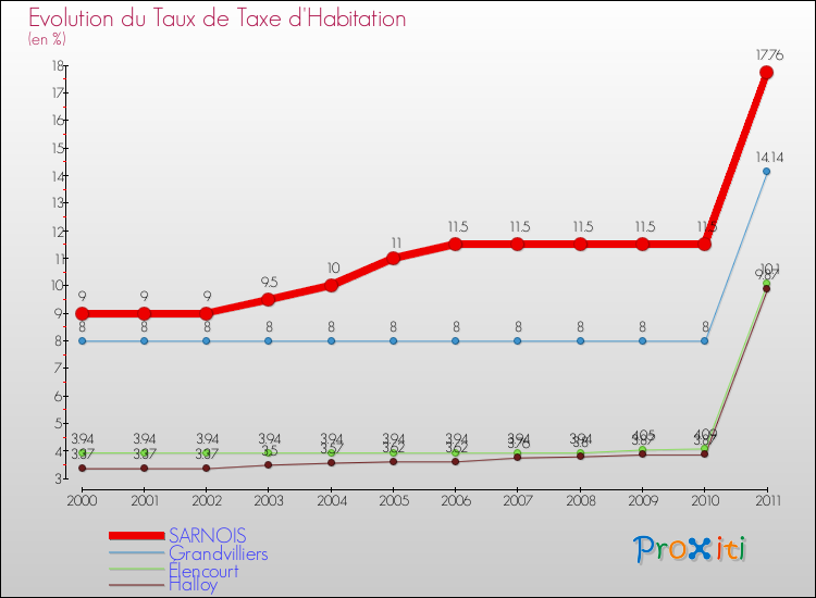 Evolution du taux de la taxe d'habitation pour SARNOIS et les communes proches Comparaison des taux de la taxe d'habitation pour SARNOIS et les communes voisines