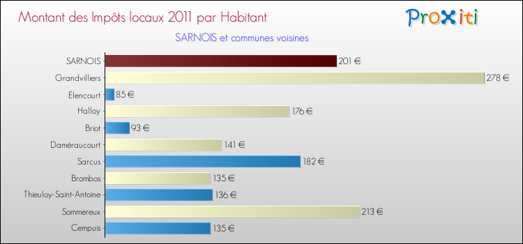 Montant des impôts locaux par Habitant pour SARNOIS et les communes proches Comparaison des impôts locaux par habitant pour SARNOIS et les communes voisines