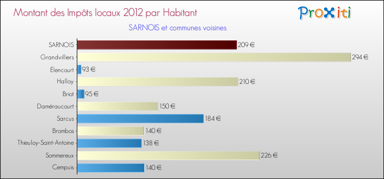 Montant des impôts locaux par Habitant pour SARNOIS et les communes proches Comparaison des impôts locaux par habitant pour SARNOIS et les communes voisines